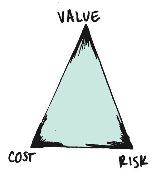 value-cost-risk-triangle-drawn